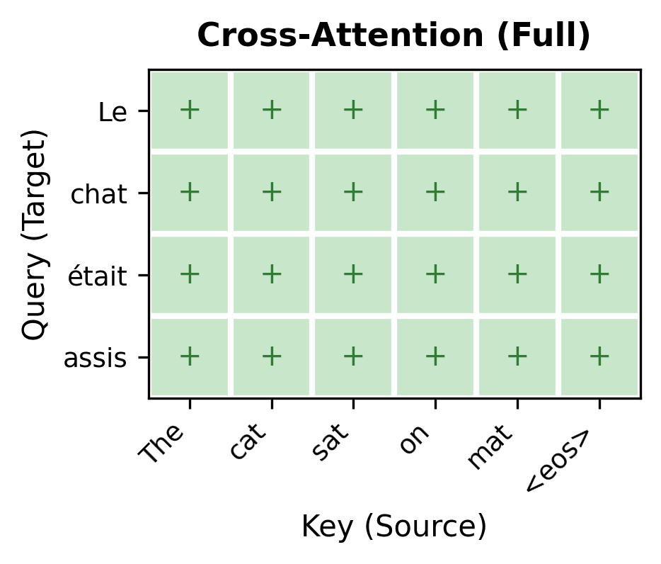 Full rectangular matrix showing cross-attention from all target to all source positions.