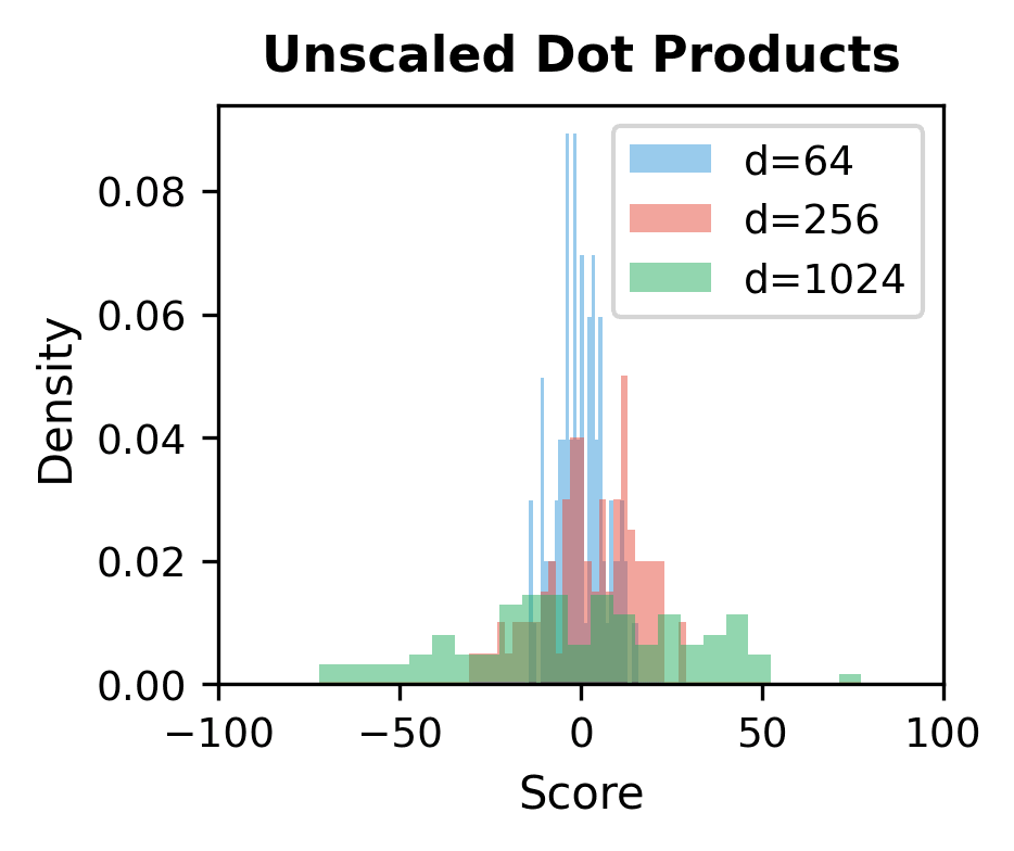Histogram showing unscaled dot products spreading wider for larger dimensions.