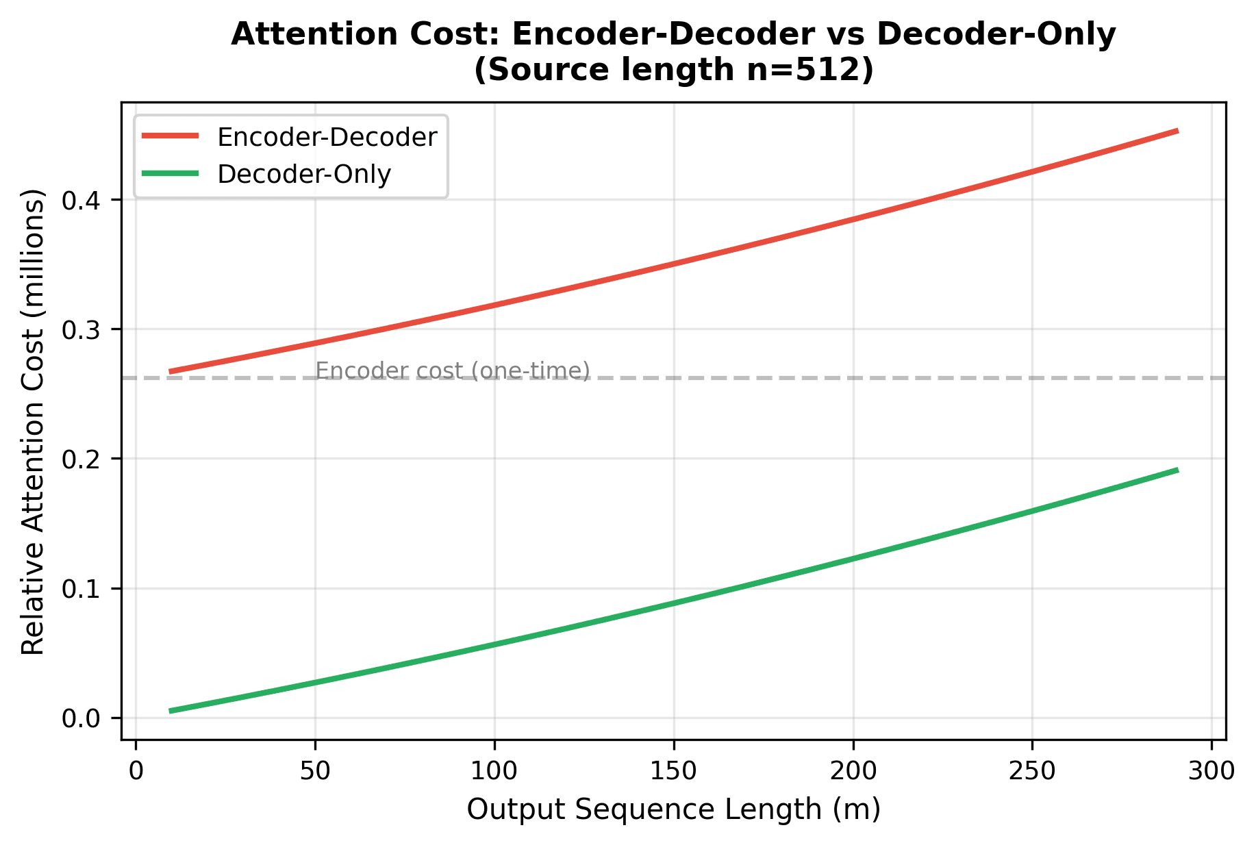 Line plot comparing FLOPs for encoder-decoder vs decoder-only across different output lengths.