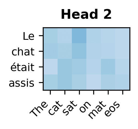Heatmap showing head 2 attention weights.