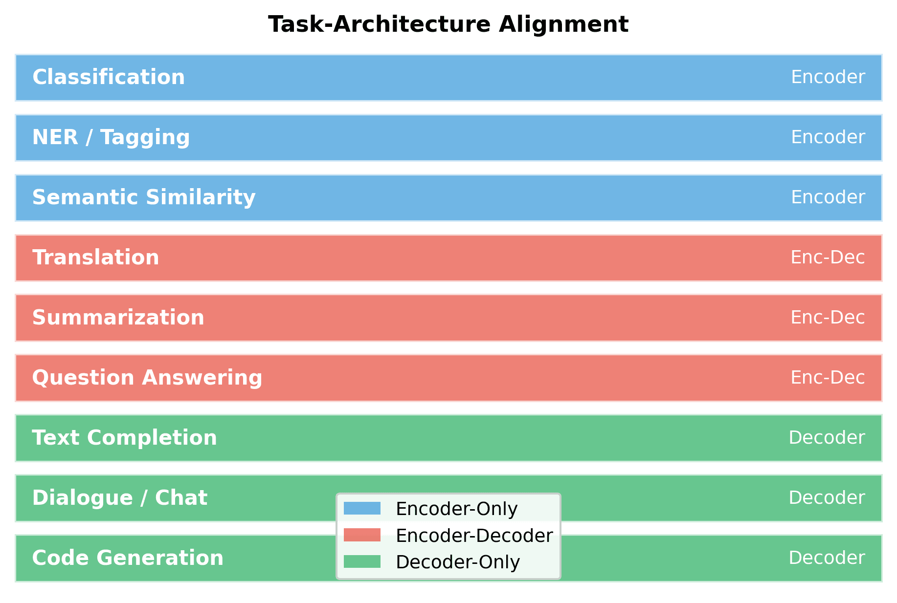 Comparison chart showing which architecture suits different task types.