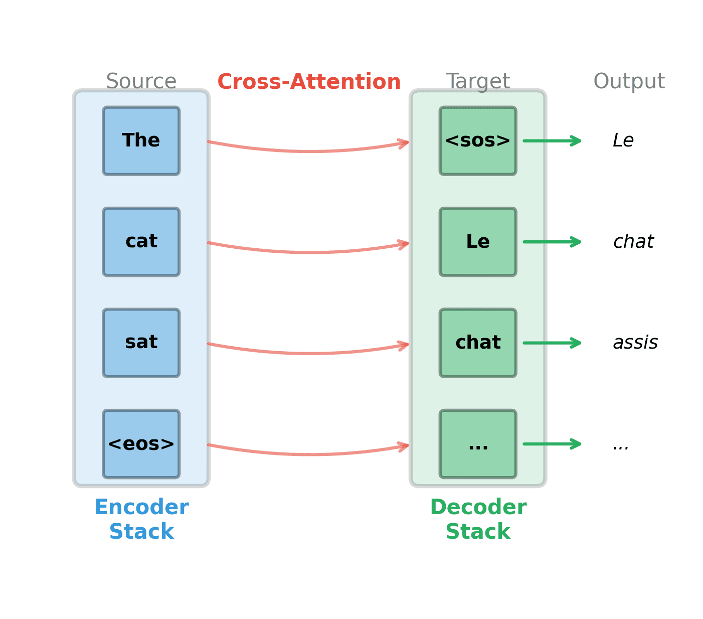 Diagram showing encoder stack on left processing source tokens, connected via cross-attention arrows to decoder stack on right generating target tokens.