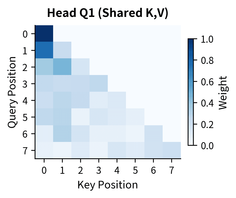 Query head Q1 attention pattern.