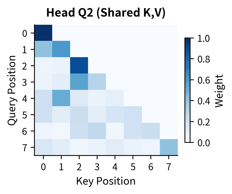 Query head Q2 attention pattern.