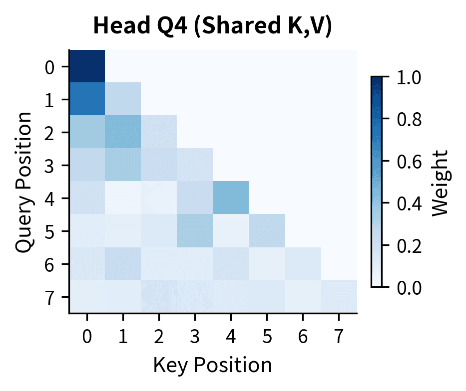 Query head Q4 attention pattern.