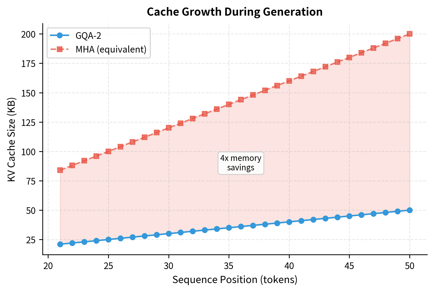 Line plot showing KV cache size in KB growing linearly with token position, with annotations showing MHA equivalent.