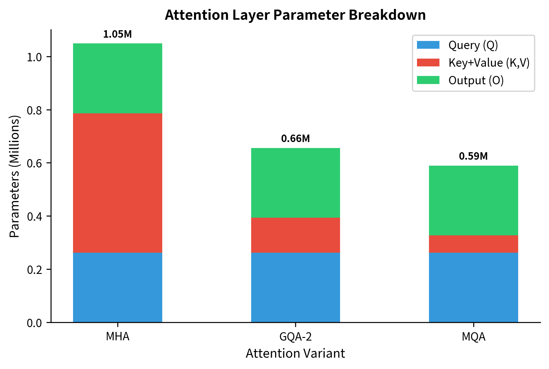Stacked bar chart showing parameter counts for MHA, GQA, and MQA, broken down by projection type.