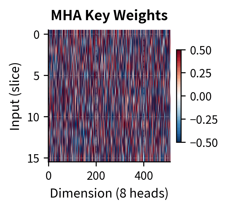 Original MHA key weights with 8 heads.