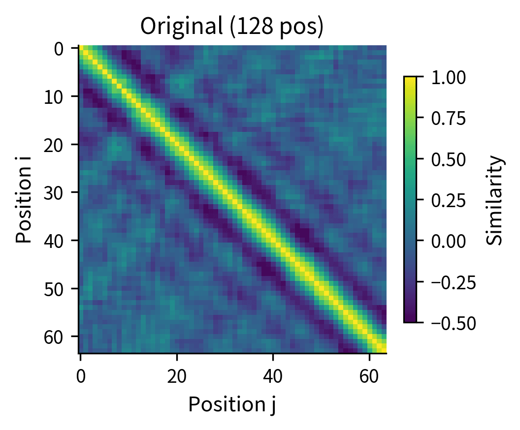 Heatmap of 64x64 position similarities with bright diagonal band.