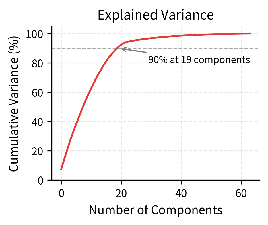 Cumulative variance curve rising steeply then plateauing near 100%.