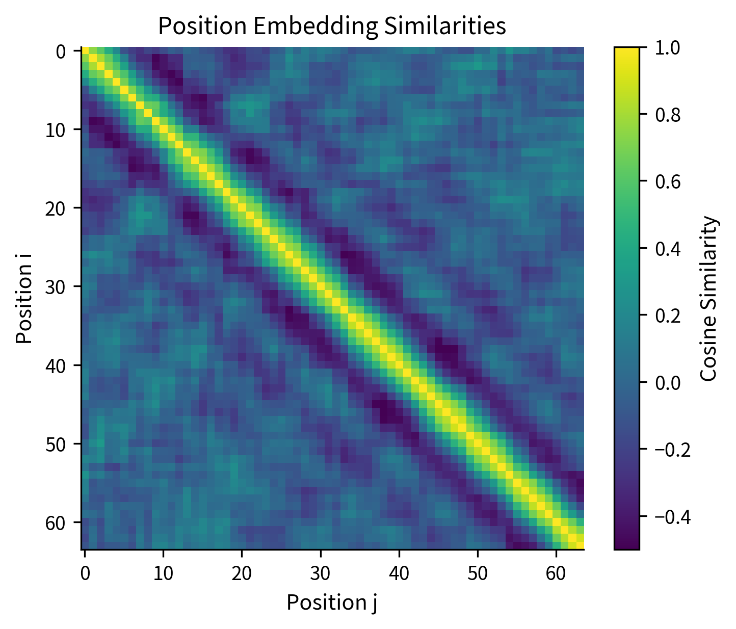 Heatmap showing cosine similarity between positions with a bright diagonal and gradually decreasing values off-diagonal.