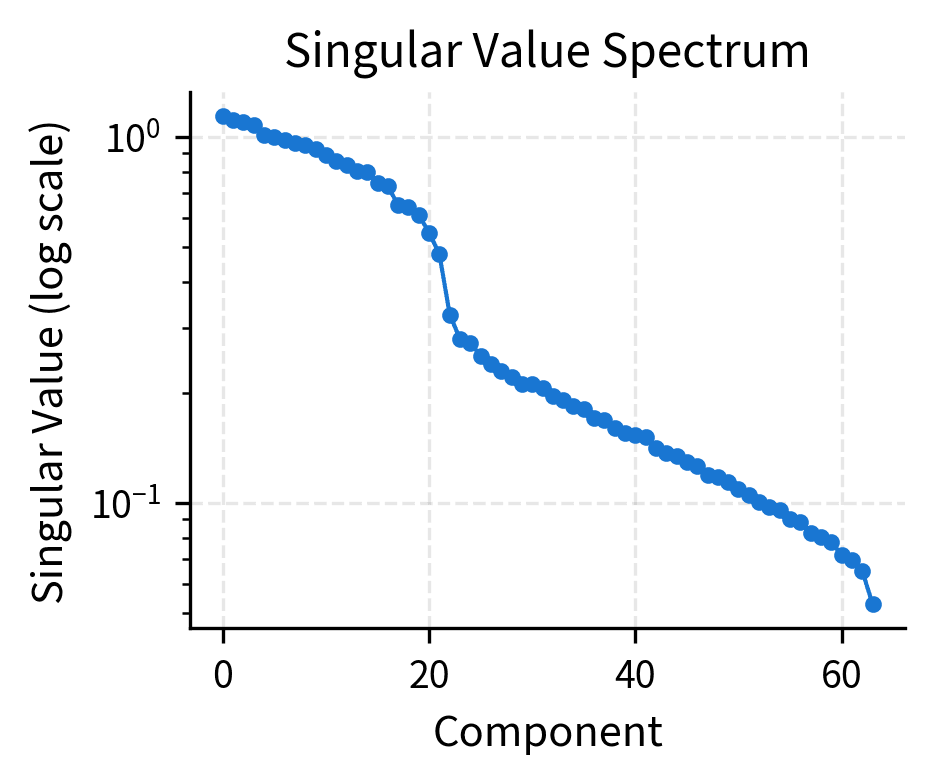 Line plot of singular values on log scale showing rapid exponential decay.