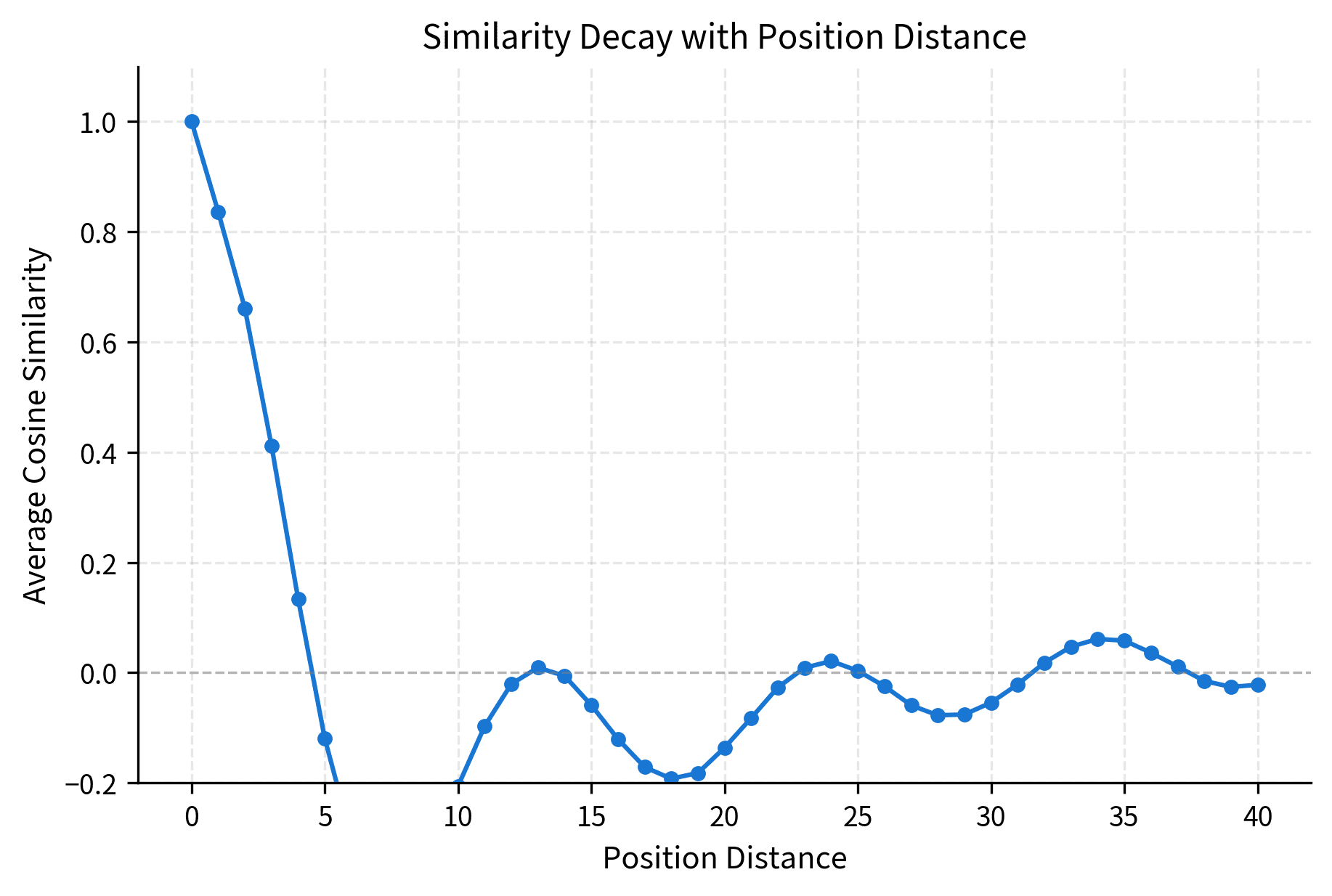 Line plot showing cosine similarity decreasing from 1.0 at distance 0 to near 0 at distance 40.