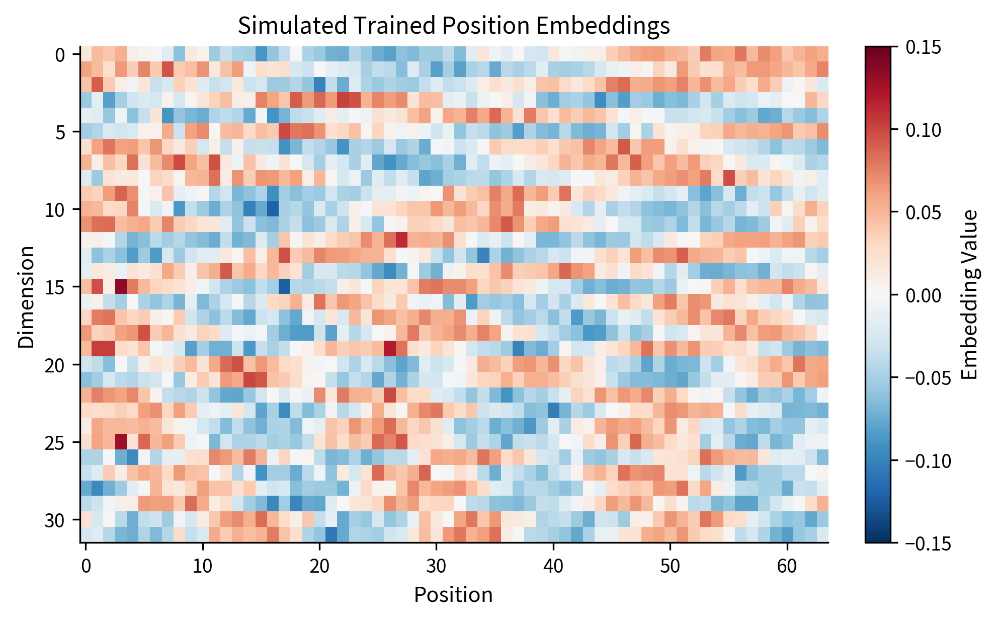 Heatmap of position embeddings showing smooth vertical patterns that represent learned positional information.