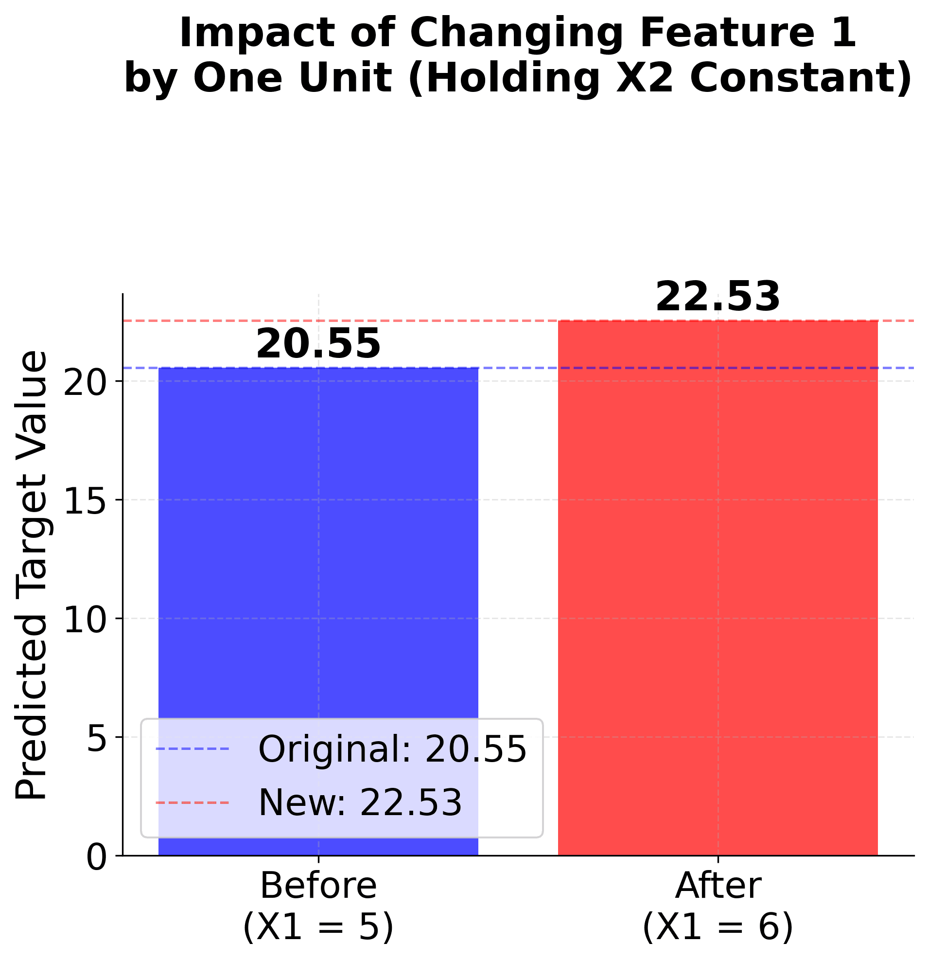 Before and after comparison showing prediction change when Feature 1 is increased by one unit.