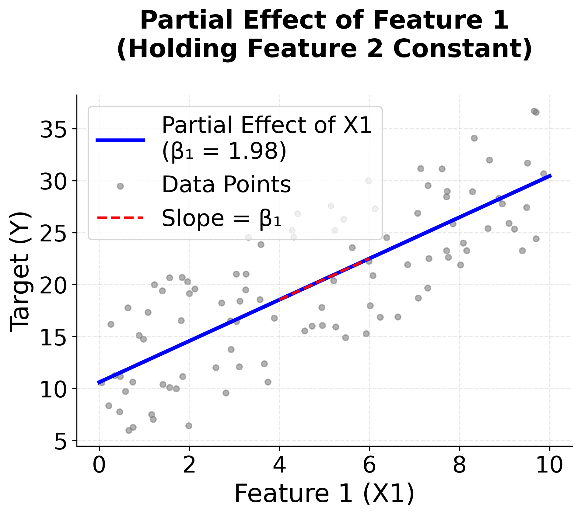 Line plot showing partial effect of Feature 1 on target while holding other features constant.