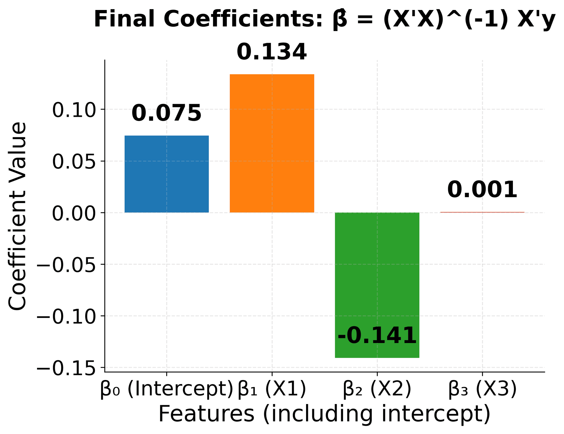 Bar chart showing final OLS coefficients for each feature.
