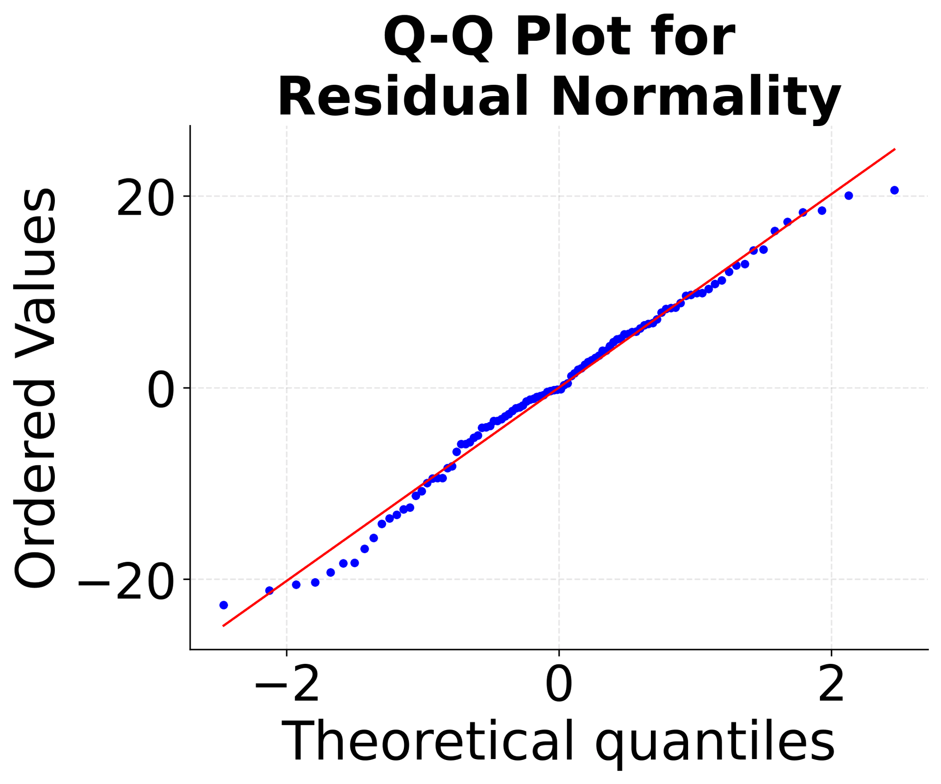 Q-Q plot comparing residual quantiles to normal distribution quantiles.