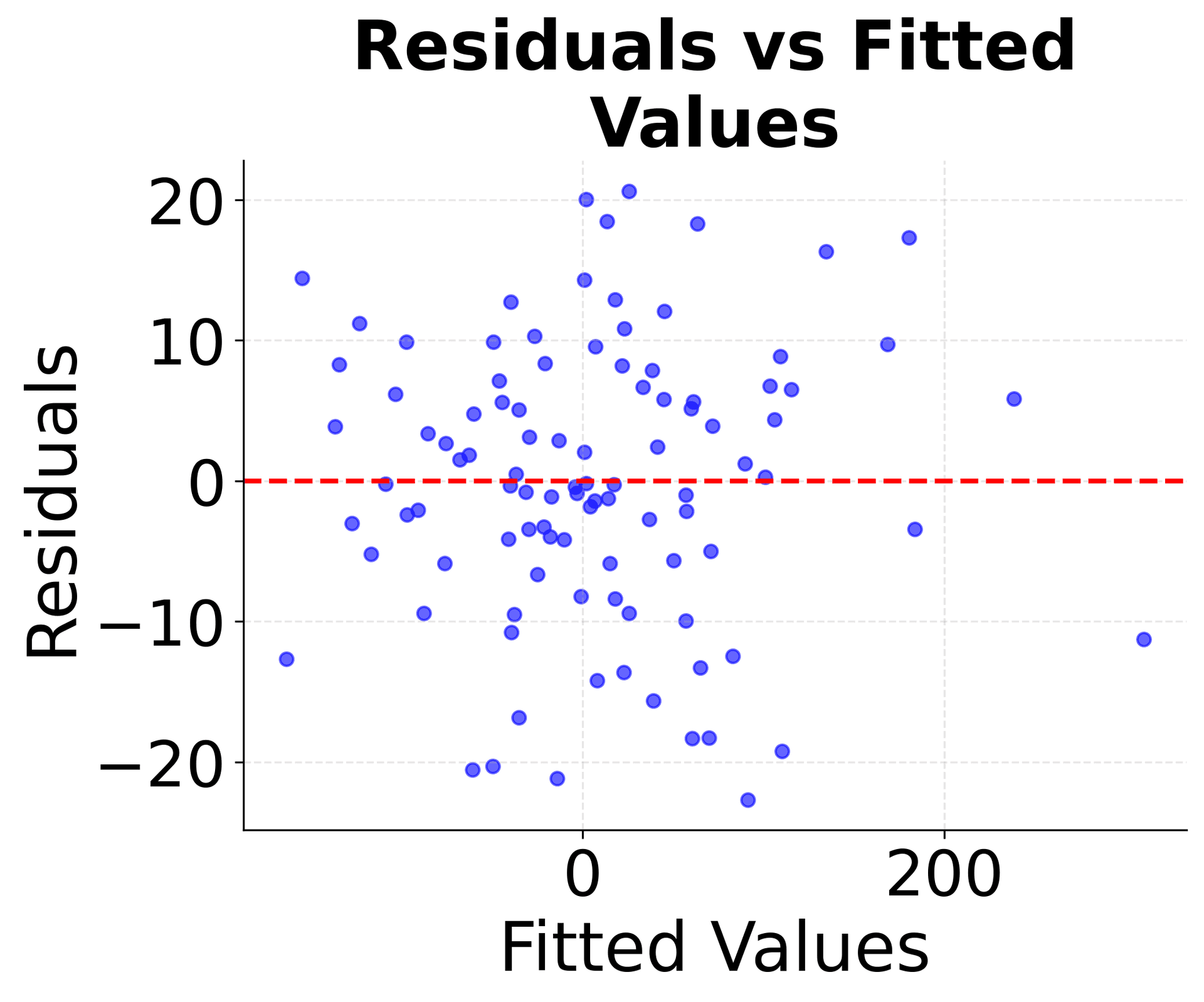 Scatter plot of residuals vs fitted values for checking model assumptions.