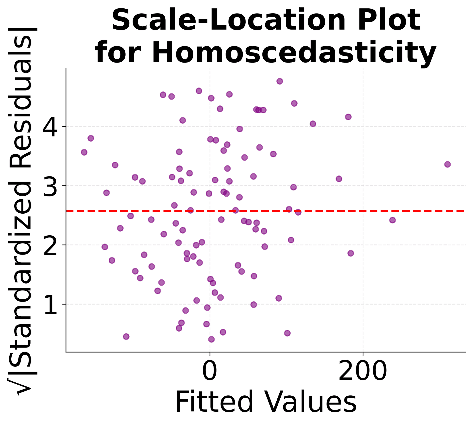 Scale-location plot showing standardized residuals vs fitted values.