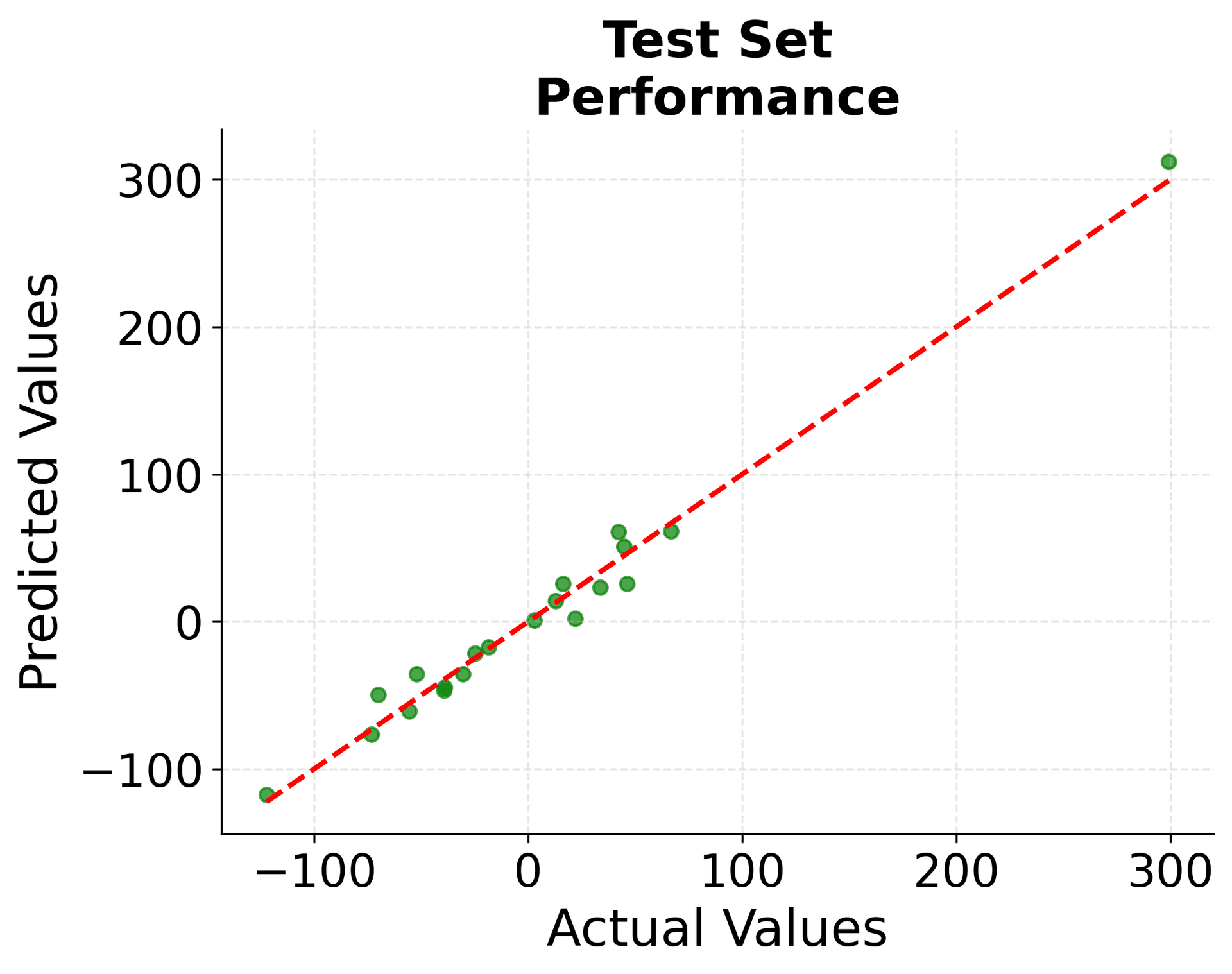 Scatter plot showing actual vs predicted values for test set with perfect prediction line.