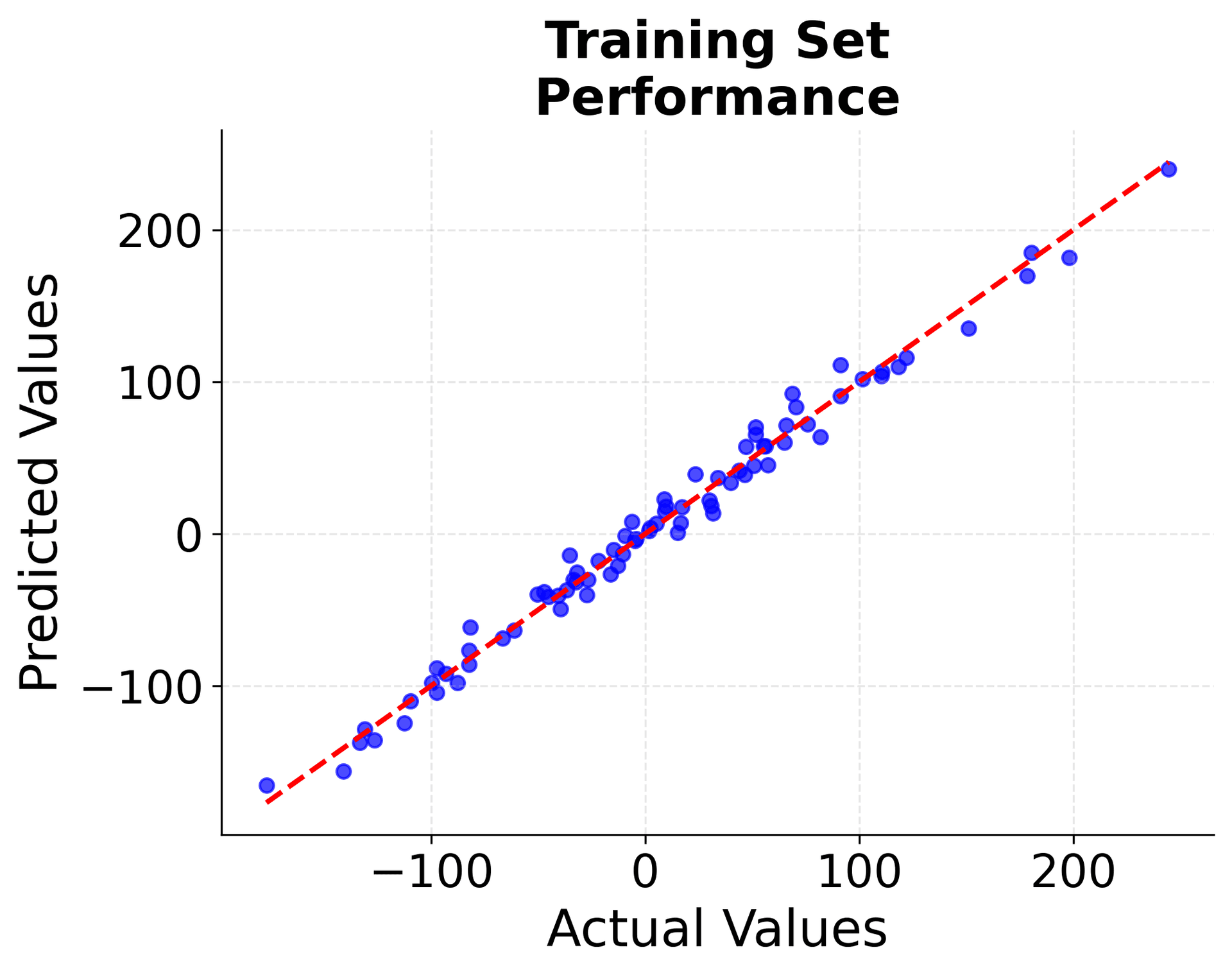 Scatter plot showing actual vs predicted values for training set with perfect prediction line.