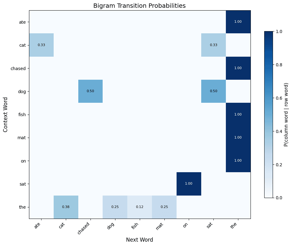 Heatmap showing bigram transition probabilities between words in the corpus.