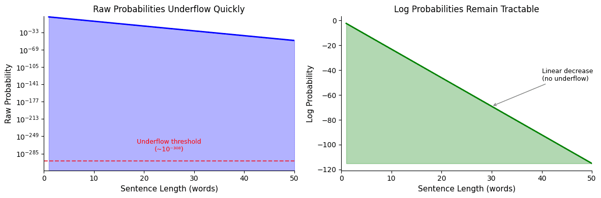 Two line plots comparing raw probabilities versus log probabilities across sentence lengths.