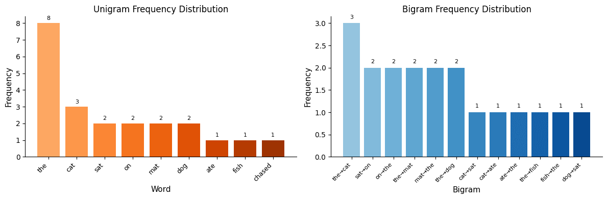 Bar charts showing frequency distributions for unigrams and bigrams, both exhibiting long-tail patterns.