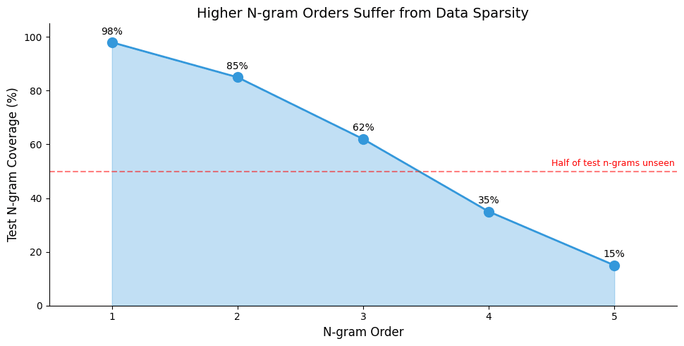 Line chart showing decreasing n-gram coverage as order increases from 1 to 5.