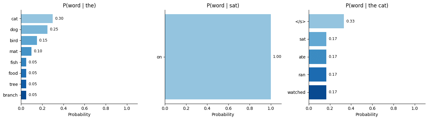 Bar charts showing probability distributions for next word given three different contexts.