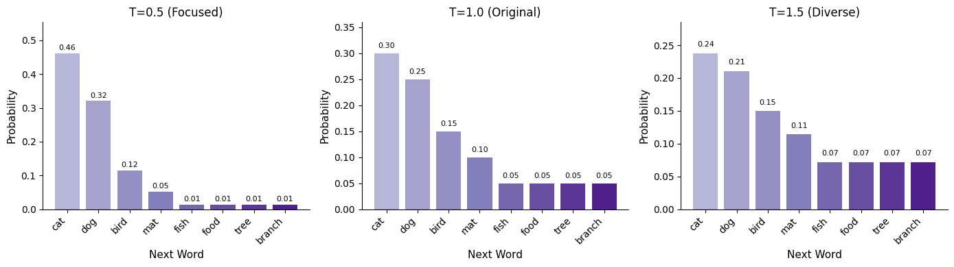 Three bar charts showing how temperature affects the probability distribution over next words.