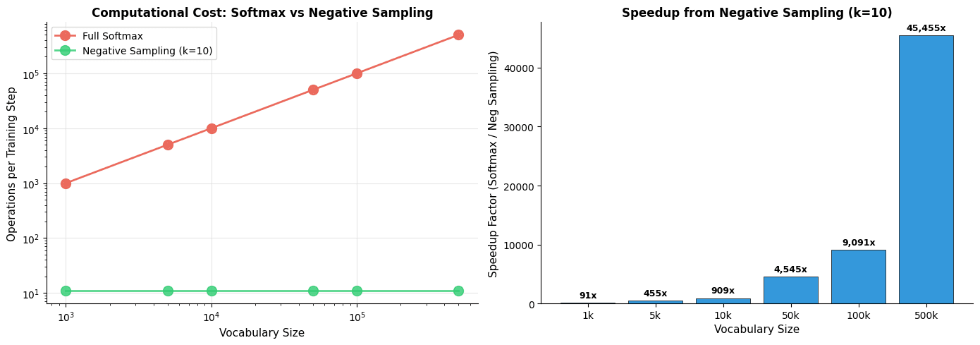 Two plots comparing computational cost and speedup of negative sampling versus softmax across vocabulary sizes.