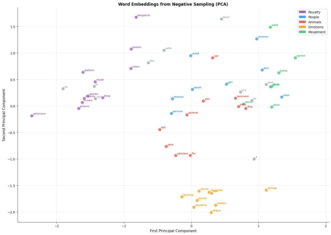Scatter plot of word embeddings projected to 2D with visible semantic clusters.