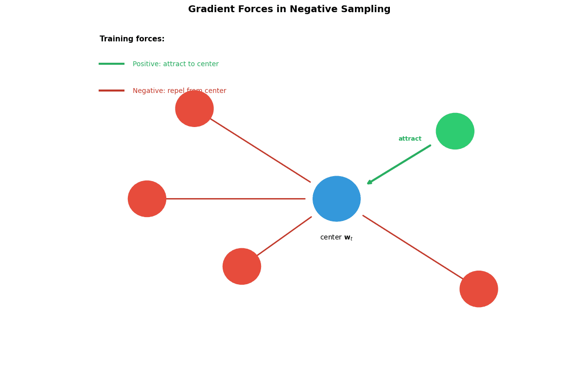 Diagram showing arrows indicating attractive force for positive pair and repulsive forces for negative pairs.