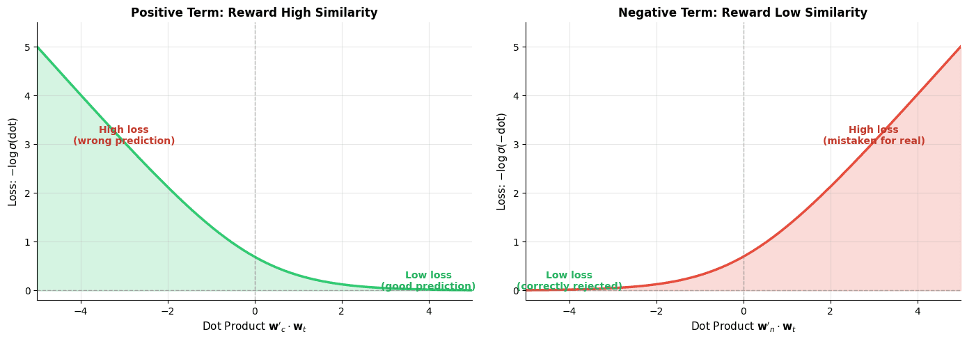 Two line plots showing loss curves for positive and negative terms versus dot product.