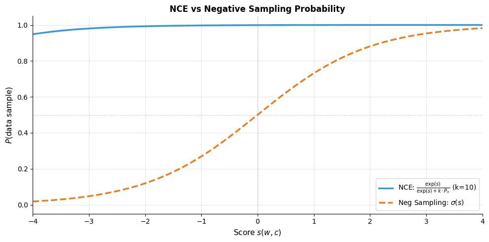 Line plot comparing NCE probability curve with negative sampling sigmoid curve.