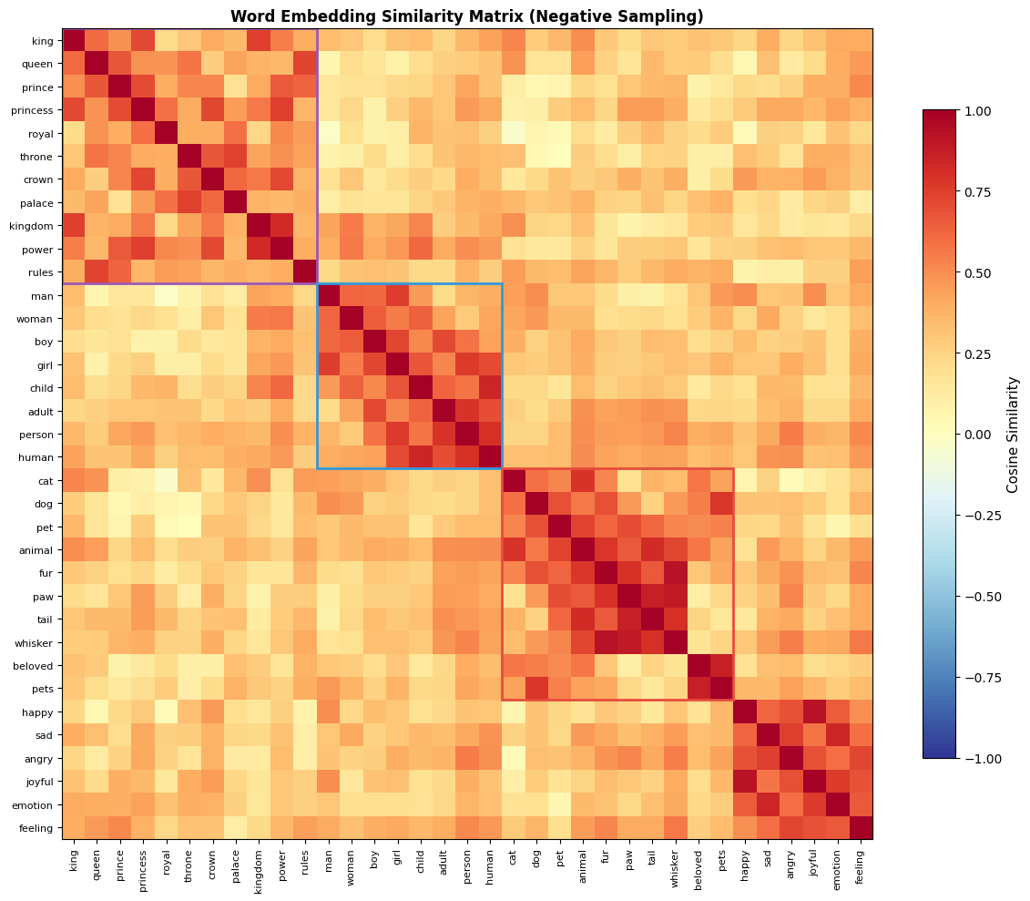 Heatmap showing pairwise cosine similarities between word embeddings with visible block structure.