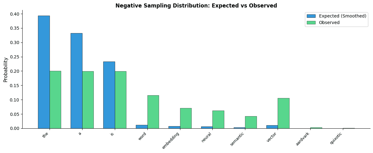 Bar chart comparing expected and observed sampling probabilities for vocabulary words.