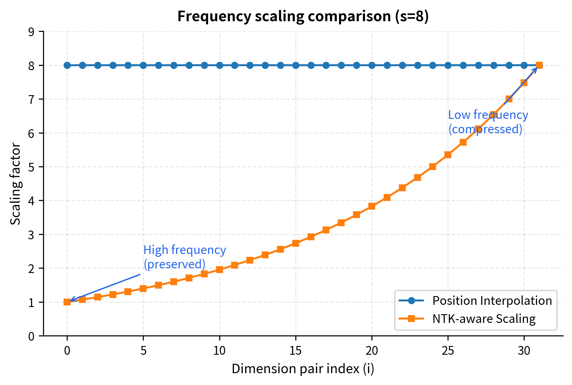 Line plot showing uniform scaling for Position Interpolation and progressive scaling for NTK-aware method across dimension indices.