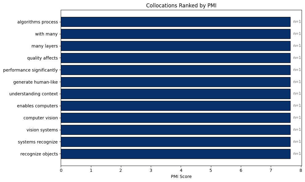 Horizontal bar chart showing PMI scores for word pairs, with technical collocations scoring highest.