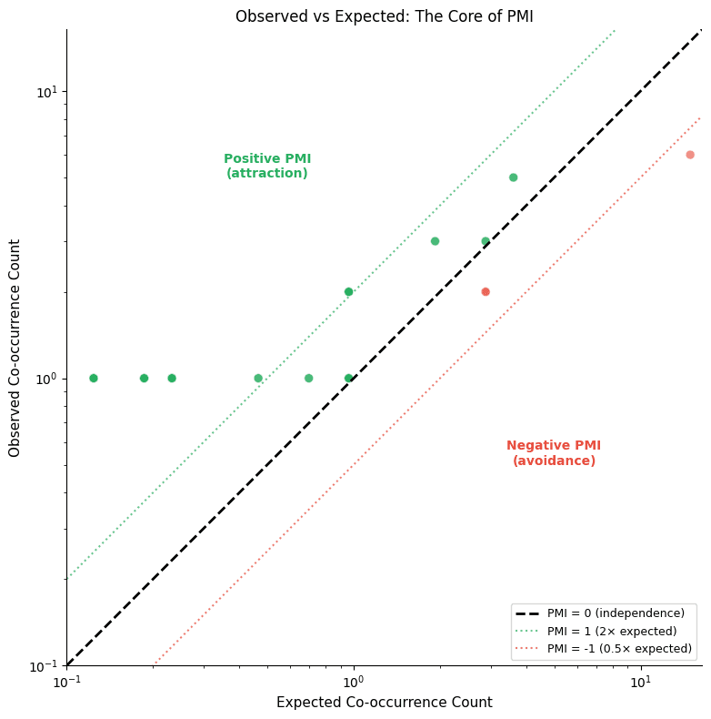 Scatter plot showing observed co-occurrence counts on y-axis versus expected counts on x-axis, with diagonal line separating positive and negative PMI regions.