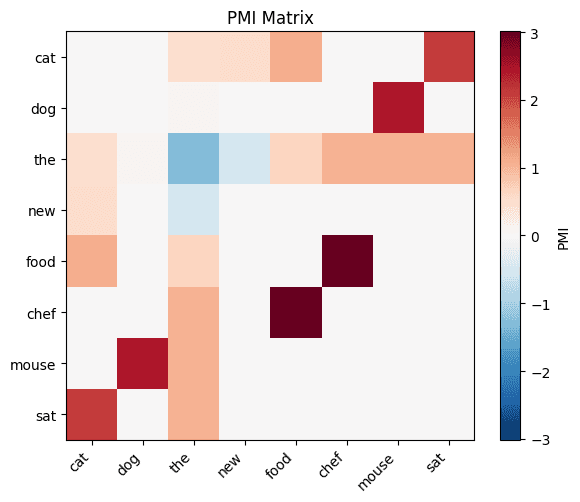 Heatmap of PMI values ranging from negative (blue) through zero (white) to positive (red).