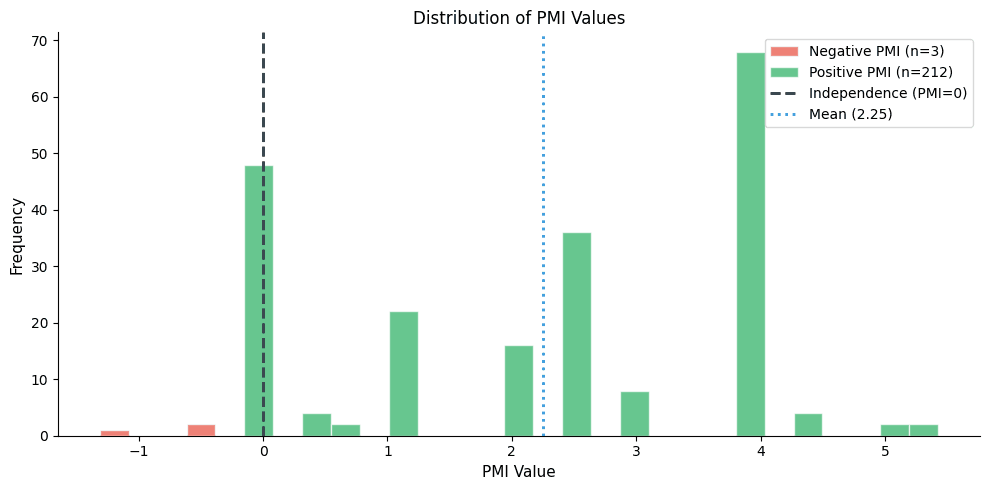 Histogram showing PMI value distribution with negative values in red and positive values in green, centered near zero with long tails.