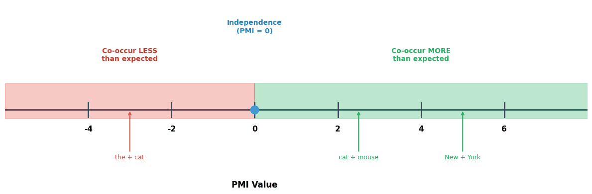 Number line showing PMI interpretation from negative (avoidance) through zero (independence) to positive (strong association).