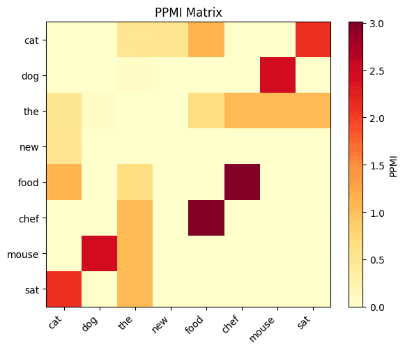 Heatmap of PPMI values showing only positive associations in warm colors with many zero entries.