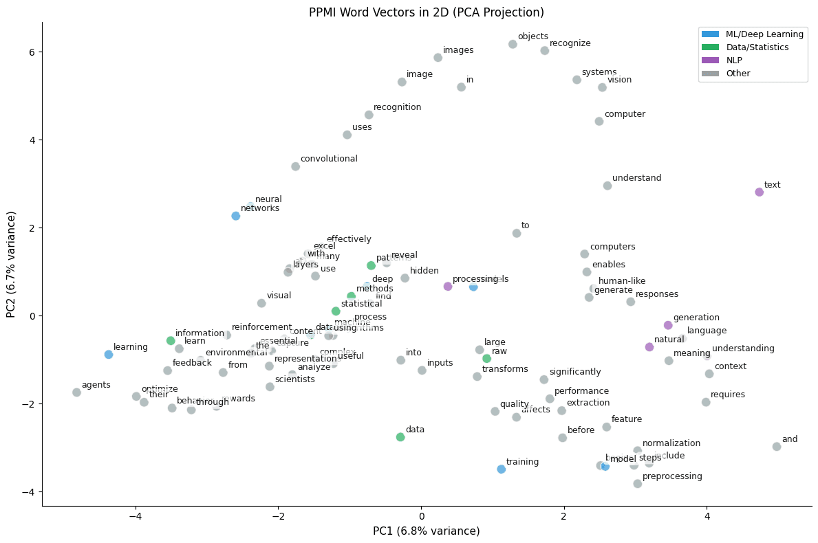 Scatter plot showing words positioned in 2D space based on their PPMI vectors, with semantically related words clustering together.