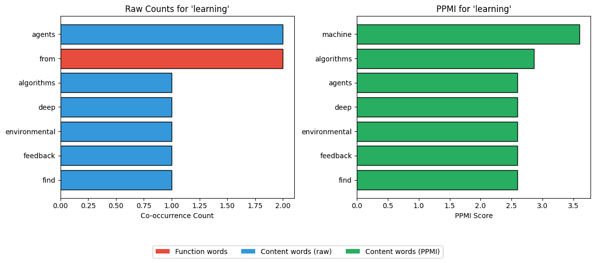 Side-by-side bar charts comparing top word associations from raw counts and PPMI, showing PPMI produces more semantically relevant rankings.