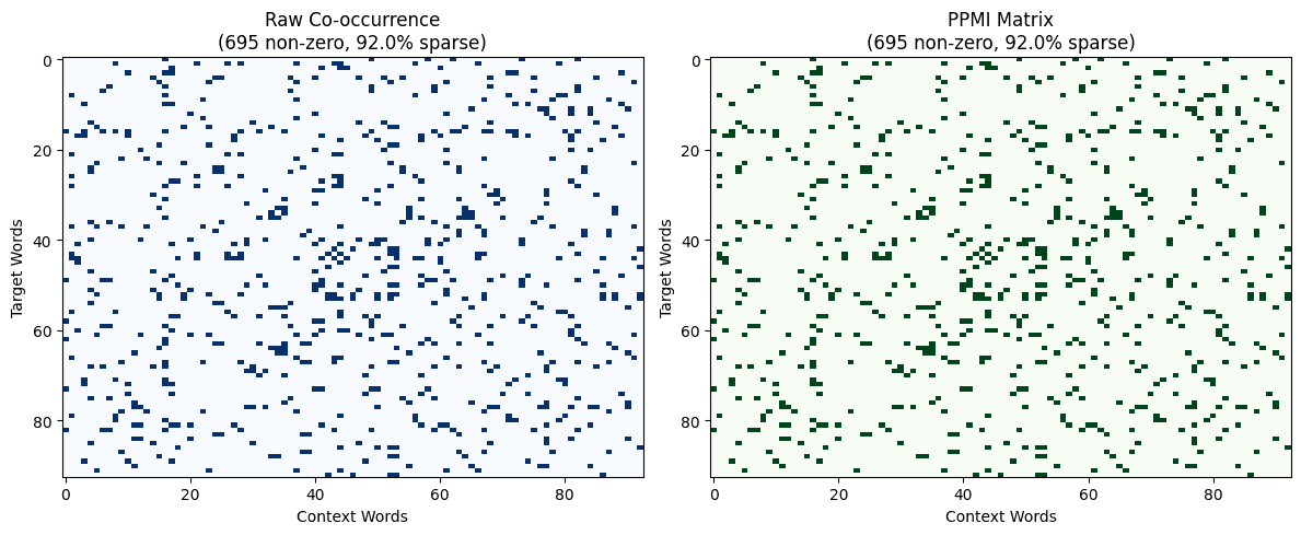 Side-by-side binary matrix visualizations showing non-zero patterns, with PPMI matrix being notably sparser than raw co-occurrence matrix.