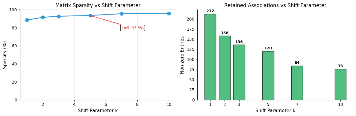 Two-panel plot showing sparsity percentage increasing and non-zero entry count decreasing as shift parameter k increases from 1 to 10.